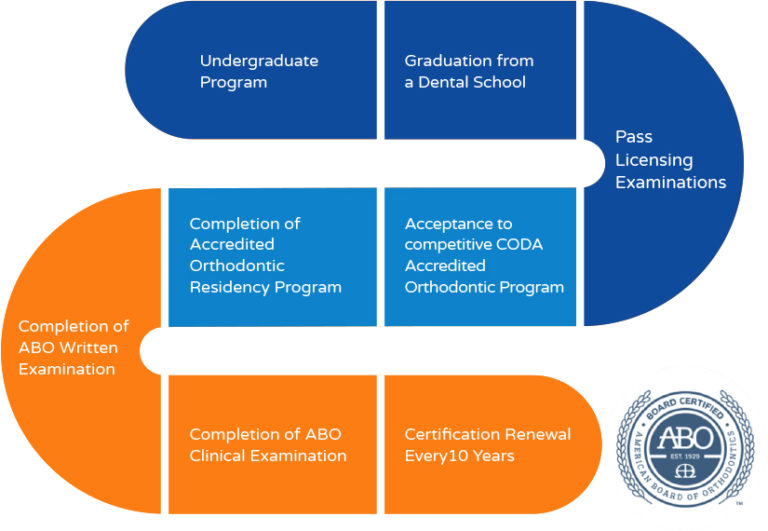 What is an Orthodontist? Raleigh Orthodontist VanderWall Orthodontics